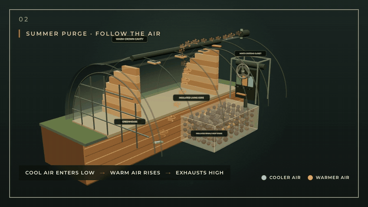 A cutaway Habit Earth model shows blue cooler air entering low and orange warmer air rising through the cavity before leaving through a high exhaust.